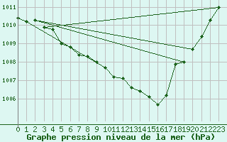 Courbe de la pression atmosphrique pour Aniane (34)