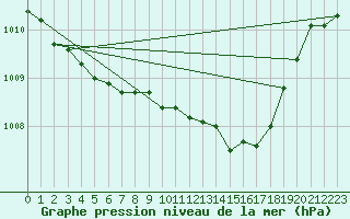 Courbe de la pression atmosphrique pour Mirepoix (09)