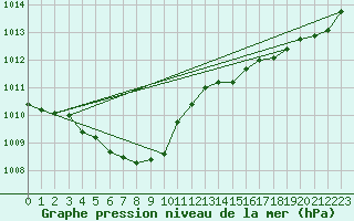 Courbe de la pression atmosphrique pour Ploeren (56)