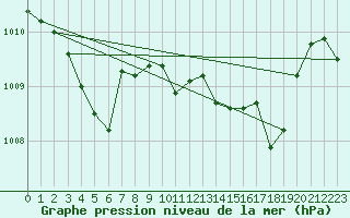 Courbe de la pression atmosphrique pour Villarzel (Sw)