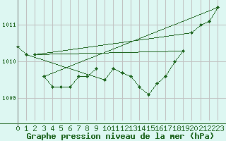 Courbe de la pression atmosphrique pour Roemoe