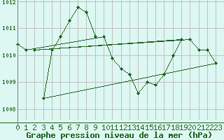 Courbe de la pression atmosphrique pour Llerena