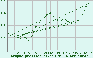 Courbe de la pression atmosphrique pour Sorcy-Bauthmont (08)