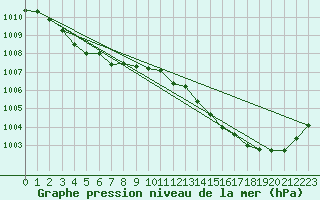 Courbe de la pression atmosphrique pour Hammer Odde