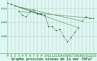 Courbe de la pression atmosphrique pour Hallau