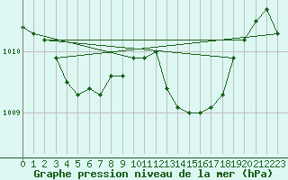 Courbe de la pression atmosphrique pour Grenoble/agglo Le Versoud (38)
