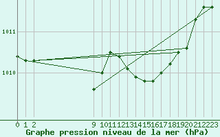 Courbe de la pression atmosphrique pour San Chierlo (It)