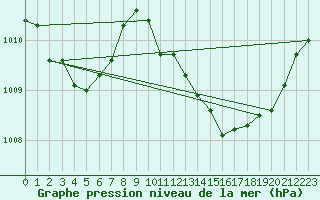 Courbe de la pression atmosphrique pour Perpignan Moulin  Vent (66)
