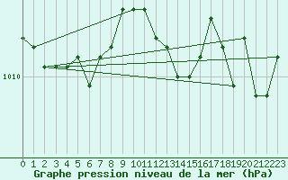 Courbe de la pression atmosphrique pour Payerne (Sw)