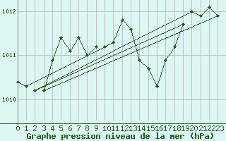 Courbe de la pression atmosphrique pour Kufstein