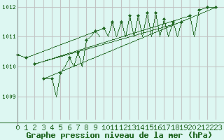 Courbe de la pression atmosphrique pour Isle Of Man / Ronaldsway Airport