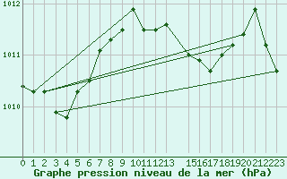 Courbe de la pression atmosphrique pour London / Heathrow (UK)