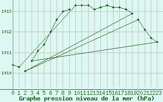 Courbe de la pression atmosphrique pour Wielun