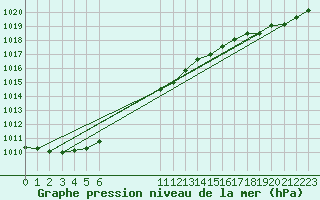 Courbe de la pression atmosphrique pour Guidel (56)