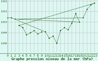 Courbe de la pression atmosphrique pour Saint-Vran (05)