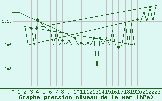 Courbe de la pression atmosphrique pour Vadso