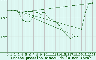 Courbe de la pression atmosphrique pour Lige Bierset (Be)