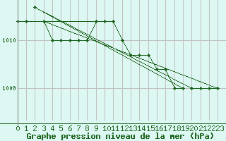 Courbe de la pression atmosphrique pour Boulaide (Lux)