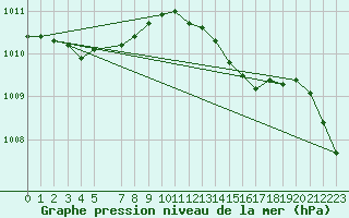 Courbe de la pression atmosphrique pour Bruxelles (Be)