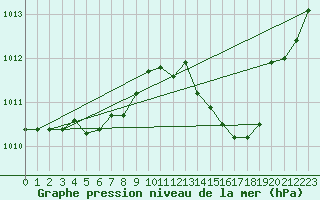 Courbe de la pression atmosphrique pour Biarritz (64)