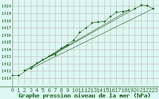 Courbe de la pression atmosphrique pour Ouessant (29)