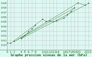 Courbe de la pression atmosphrique pour Bujarraloz