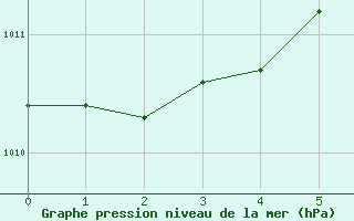 Courbe de la pression atmosphrique pour Albacete