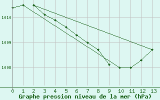 Courbe de la pression atmosphrique pour Fort Nelson