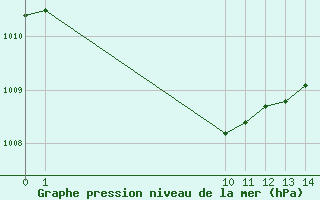 Courbe de la pression atmosphrique pour Chapleau Airport, Ont.