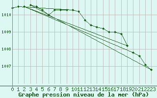 Courbe de la pression atmosphrique pour De Bilt (PB)