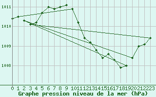 Courbe de la pression atmosphrique pour Locarno (Sw)