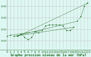 Courbe de la pression atmosphrique pour Orange (84)