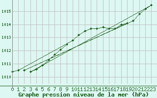 Courbe de la pression atmosphrique pour Aberdaron