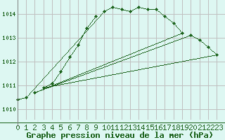 Courbe de la pression atmosphrique pour Narva