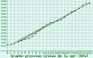 Courbe de la pression atmosphrique pour Bruxelles (Be)