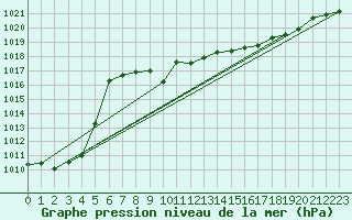 Courbe de la pression atmosphrique pour Ile du Levant (83)