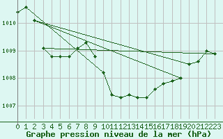 Courbe de la pression atmosphrique pour Selonnet (04)