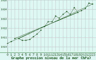 Courbe de la pression atmosphrique pour Hd-Bazouges (35)