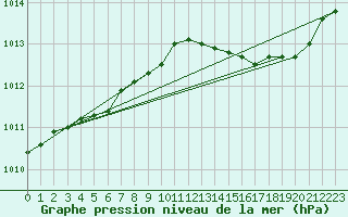 Courbe de la pression atmosphrique pour Charleroi (Be)