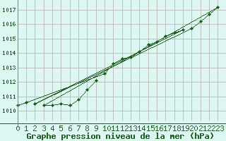 Courbe de la pression atmosphrique pour Biscarrosse (40)