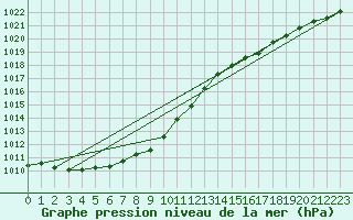 Courbe de la pression atmosphrique pour Dieppe (76)