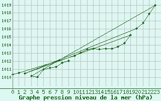 Courbe de la pression atmosphrique pour Cabris (13)