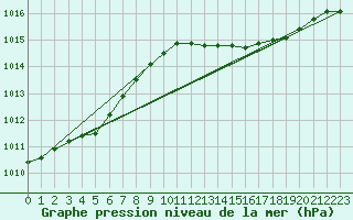 Courbe de la pression atmosphrique pour Chlons-en-Champagne (51)