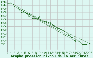 Courbe de la pression atmosphrique pour Boulaide (Lux)