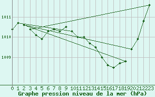 Courbe de la pression atmosphrique pour Boulc (26)