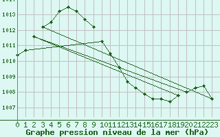 Courbe de la pression atmosphrique pour Plauen