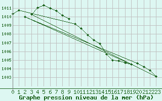 Courbe de la pression atmosphrique pour Weissenburg