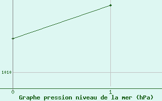 Courbe de la pression atmosphrique pour Dubuque, Dubuque Regional Airport