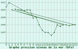 Courbe de la pression atmosphrique pour Balikesir