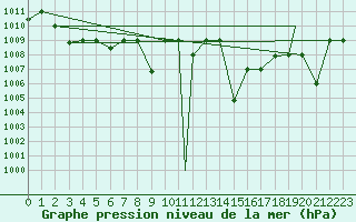 Courbe de la pression atmosphrique pour Meknes